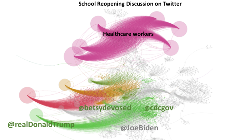 HelenWangYying's tweet photo. I used #SchoolReopening to collect data on who mentioned or replied to whom in 18,007 tweets on reopening schools. This is what I found. #EdPolicy #LeadershipMatters #EdLeadership #DecisionMaking #SocialNetworkAnalysis https://t.co/jWZwO1E9fg