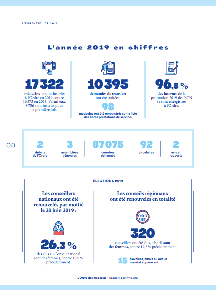 ordre_medecins's tweet photo. Rapport d’activité | Les chiffres-clés de l’année 2019 👉 https://t.co/HhwCqawgUd #DirectCNOM #VendrediLecture https://t.co/IluKRJbPNh