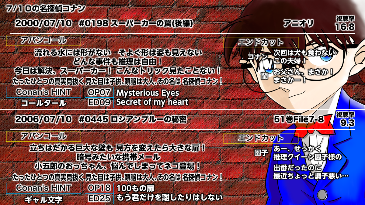 Nakamura Tv Conan A Twitter Today S Conan 7 10 0198 スーパーカーの罠 後編 2000年 0445 ロシアンブルーの秘密 2006年 0580 迫る黒の刻限 タイムリミット 2010年 名探偵コナン Todays Conan Https T Co Bt9xgqj7eh