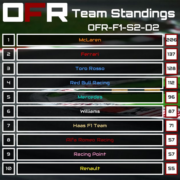 Good season with <a href="/ofr_league/">Online Formula Racing</a> getting 4th in the driver's championship and 3rd with <a href="/JoeryVreijsen/">Joery Vreijsen</a> in the constructors🏎

Hopefully next season we can fight for the win🏁🏆 #F12020game