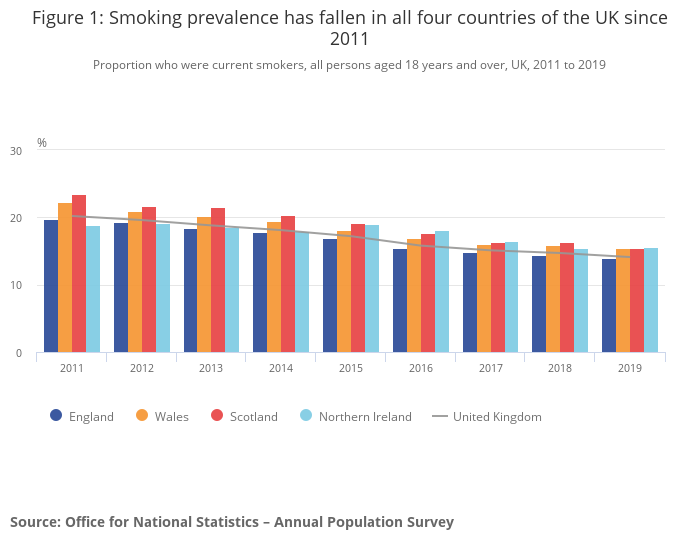Just published on our blog: New official statistics endorse the UK government’s approach to harm reduction nnalliance.org/blog/340-new-o…