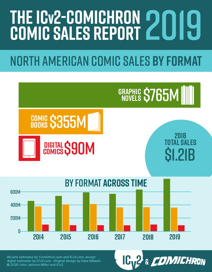 That's an 11% increase over sales in 2018. Print comics sales (comics and GNs combined) had never before topped $1 billion in current dollars, and one has to go back to the boom of the early 1990s to find sales at or above that level when adjusted for inflation.