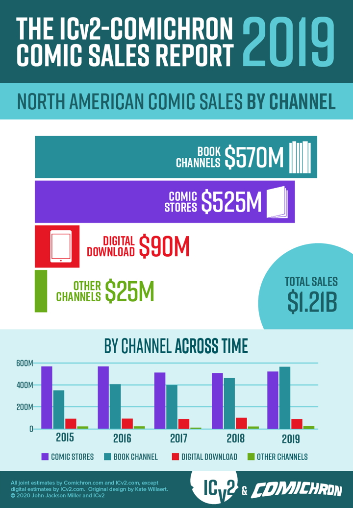 This year we began accounting for comics shop purchases of graphic novels from distributors other than Diamond; we also started removing sales from Diamond's North American warehouses to destinations off the continent. It nets out about the same for Direct Market size.