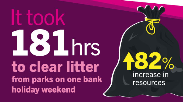wandbc's tweet photo. It took our @EnableParks team 181hrs to clear litter over a bank holiday weekend. Think. Use a bin. Or take your rubbish home. Don't ruin it for everyone else. #MyWandsworth #LoveParks https://t.co/kF3uxIuuGy