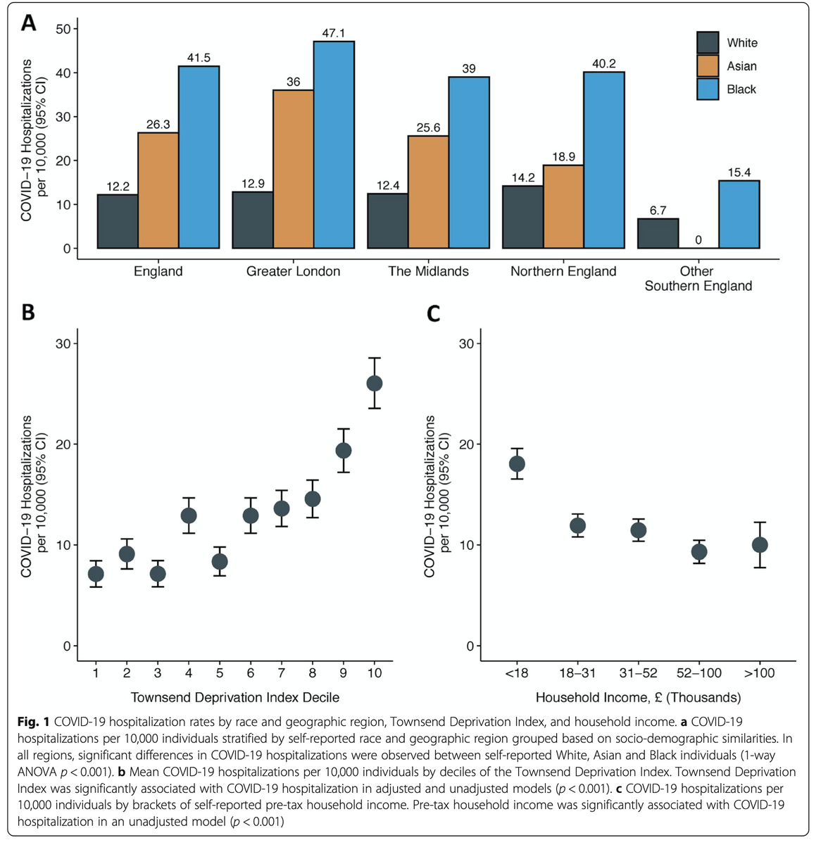 amitvkhera's tweet photo. New paper published in Int’l Journal for Equity in Health:

4x risk for COViD-19 hosp for Blacks in @uk_biobank

>2x gradient across socioec. deprivation index deciles

https://t.co/5dbzeL6Wro

@AniruddhPatelMD @ManishParanjpe @ninakathiresan @manuelrivascruz @broadinstitute https://t.co/pfM27RgT8v