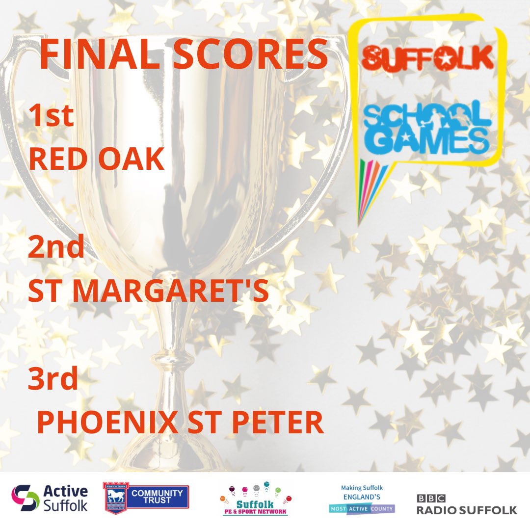 SuffolkPESN's tweet photo. VIRTUAL SCHOOL GAMES RESULTS FOR PRIMARY SCHOOLS:

🥇@OakRed230 
🥈@StMargaretsR2 
🥉@PhoenixStPeter 

Results for the individual competitions will be released next week!

A huge well done to everyone who participated. We received just shy of 2,000 submissions over the 2 weeks! https://t.co/jMh50cpAK1