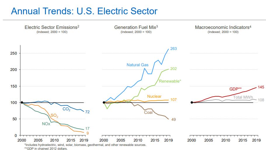 MJBandAssoc's tweet photo. The electric power sector substantially reduced NOx &amp; SO2 emissions from 2000-2019, while CO2 emissions fell by 28%, according to our latest Benchmarking Air Emissions Report. Over the same time, GDP grew 45% while generation from renewables doubled. https://t.co/hx5xLr5Yob https://t.co/kIMb2KmqPt