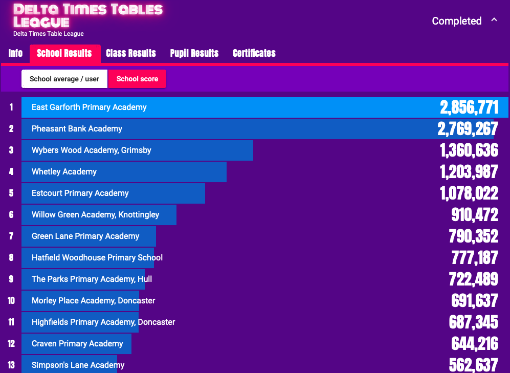 EGPA_Y6C's tweet photo. @DeltaEGarforth you are all - quite literally - the best! What an incredible effort from November - July in this competition! Well done everybody: all the staff are extremely proud of your efforts! 😀😀😀🥇🥇🥇 https://t.co/HyJhAabX1H