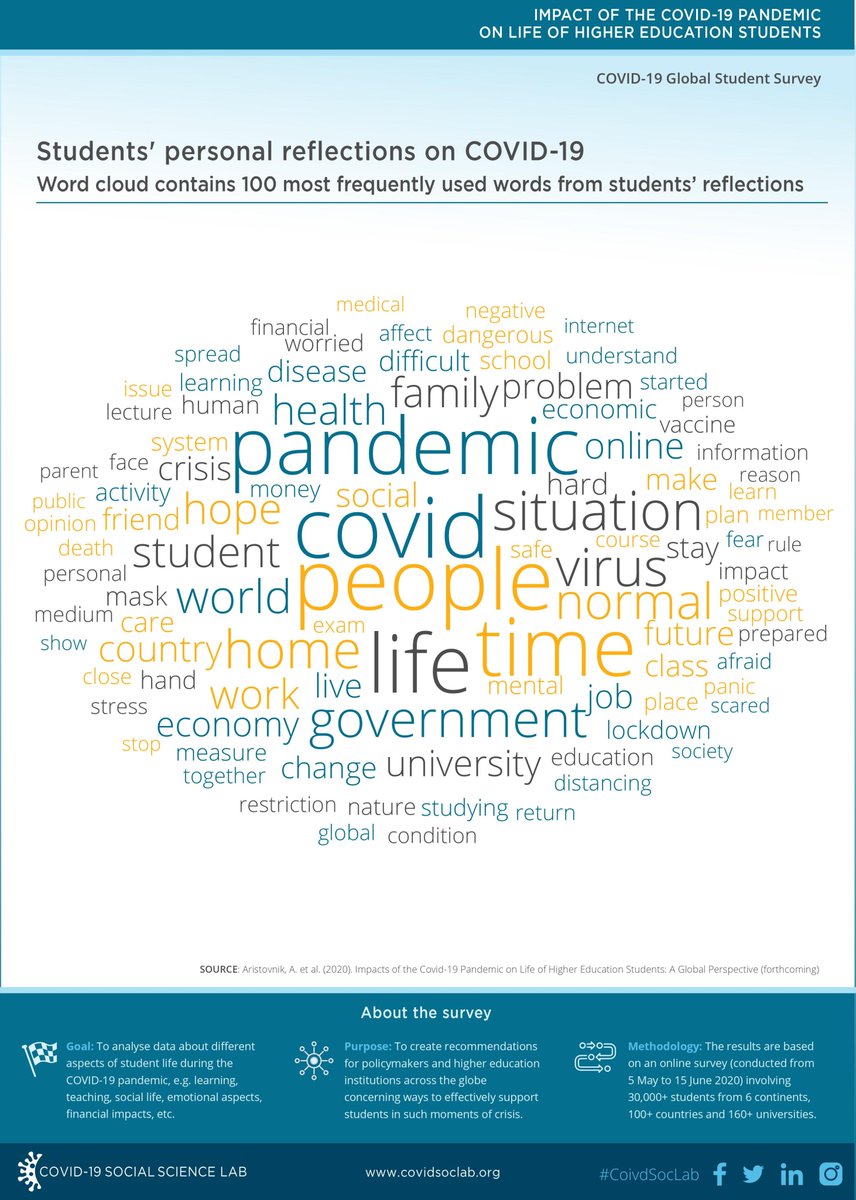 soc_lab's tweet photo. Students' personal reflections on #Covid_19. Word cloud contains 100 most frequently used words from #student reflections in #Global Student Survey. Find out more: https://t.co/nGRP13M7mJ #pandemic #covidsoclab @fzup https://t.co/drLOPOUcnm