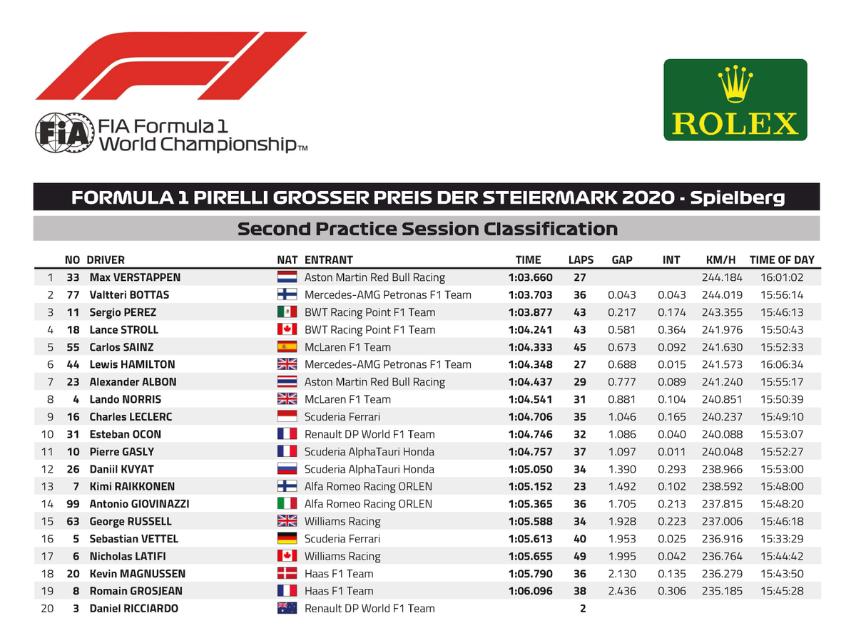 formula 1 practice results today