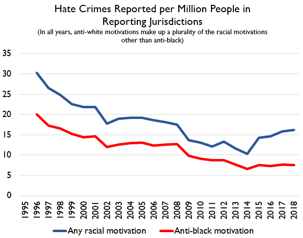 Here's hate crimes per capita with a racial or anti-black motivation. They remain WAY lower than in the mid-1990s. Seems extremely likely they were even higher in the 1980s and earlier.