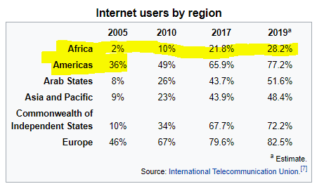 Also consider internet access. In order for Amazon to work, Internet had to become main stream. So what is happening to internet access in Africa? Interesting . . . internet users in Africa are BOOMING. Comparable to 2005 Americas.