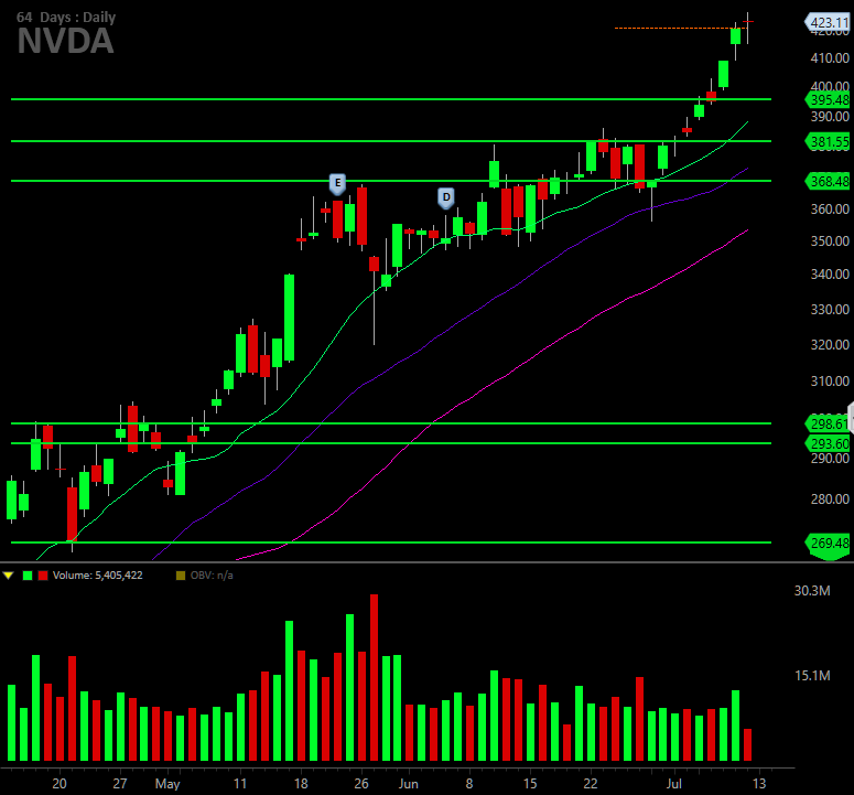 MoneyMakerEdge's tweet photo. $NVDA stock doubles since march, has quite a bit of momentum. Gaps on the way up. $450 target? We shall see.
#stockstowatch #manageriskfirst https://t.co/yB8onGeCzm