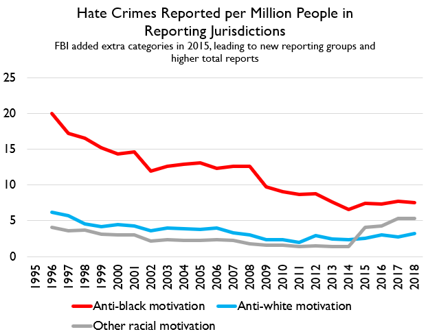 That bump recently BTW is NOT a Trump-bump. It's due to the FBI expanding their racial/ethnic codes in 2015 vs. 2014 to include a bunch of new categories. Here it is broken down a bit more.