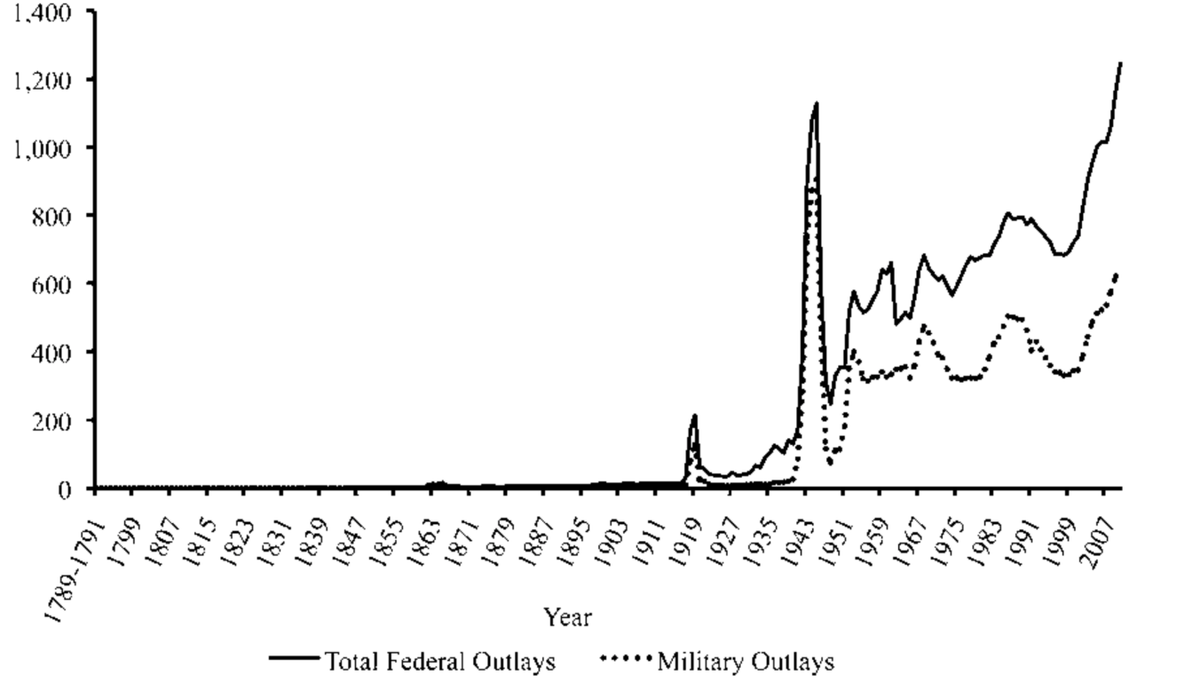 One of the key insights of the book is that Madison's theory that the best way to prevent a permanent standing army was to put the appropriations power in Congress actually worked quite well until WWII. After wars ended temporary increases in military spending were re-allocated.