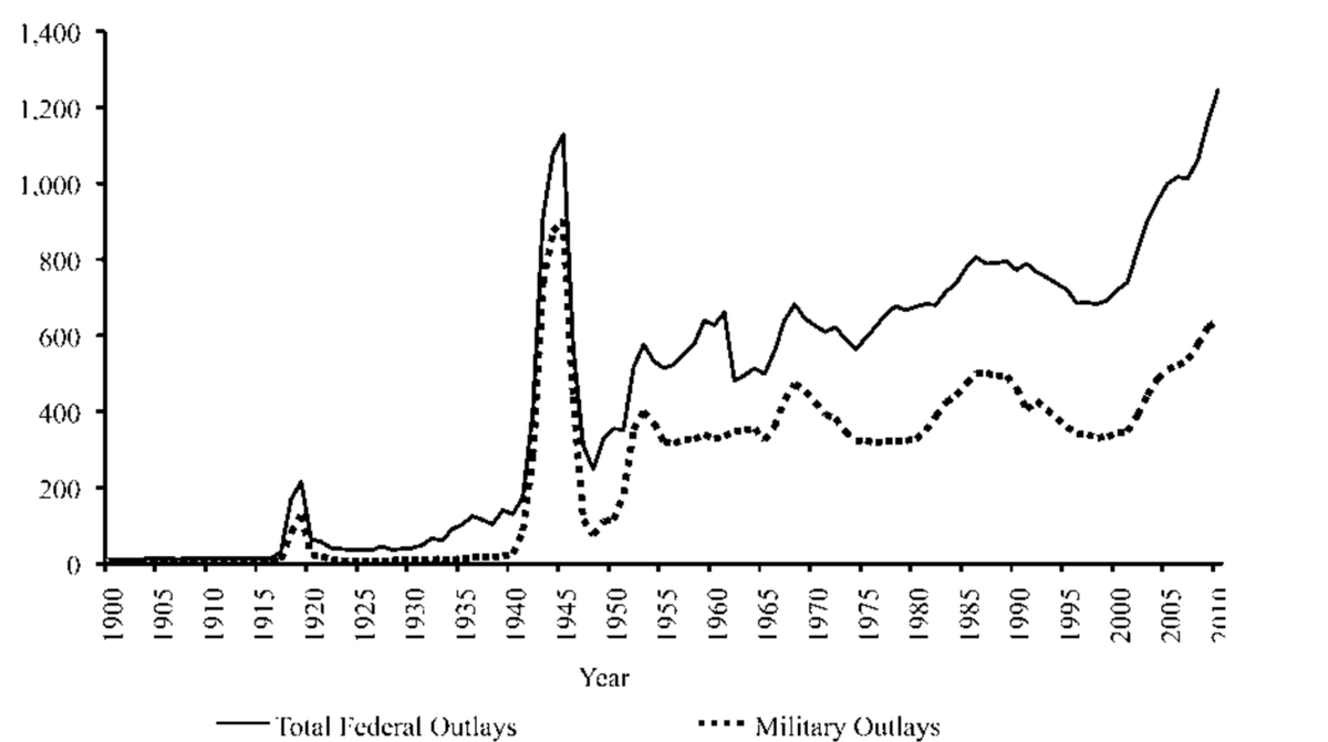 One of the key insights of the book is that Madison's theory that the best way to prevent a permanent standing army was to put the appropriations power in Congress actually worked quite well until WWII. After wars ended temporary increases in military spending were re-allocated.