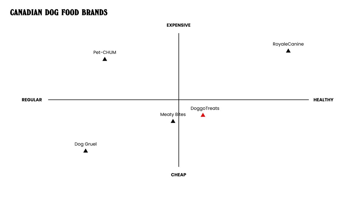 Here's a perceptual map for the fictional Canadian D2C brand DoggoTreats. Think about how this research could inform the positioning statement of the brand.Where can DoggoTreats own the market?
