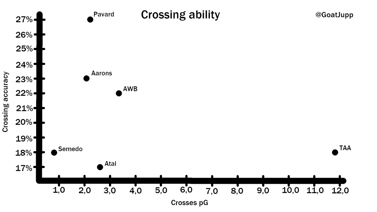 Moving on to crossing, we can see that Pavard by far provides the most accurate crosses, while TAA crosses up to 4 times as much as the others. Aarons and AWB aren't bad either.