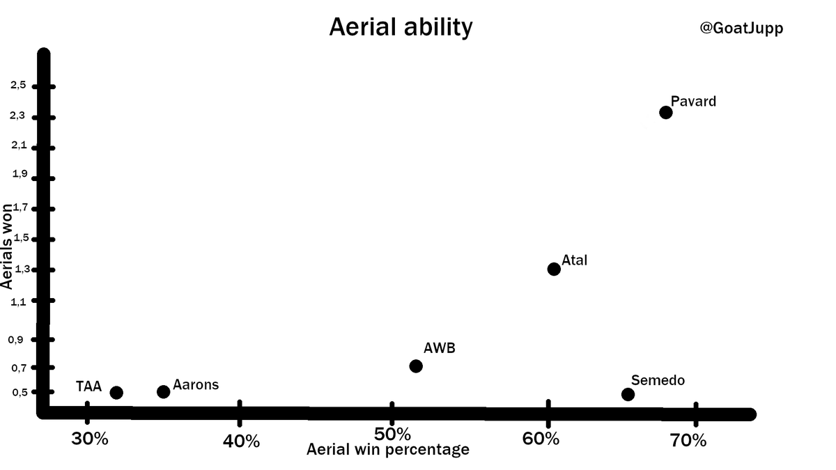 Let's start with aerial ability. Pavard is much better than all the others here, Atal and Semedo also have good stats.