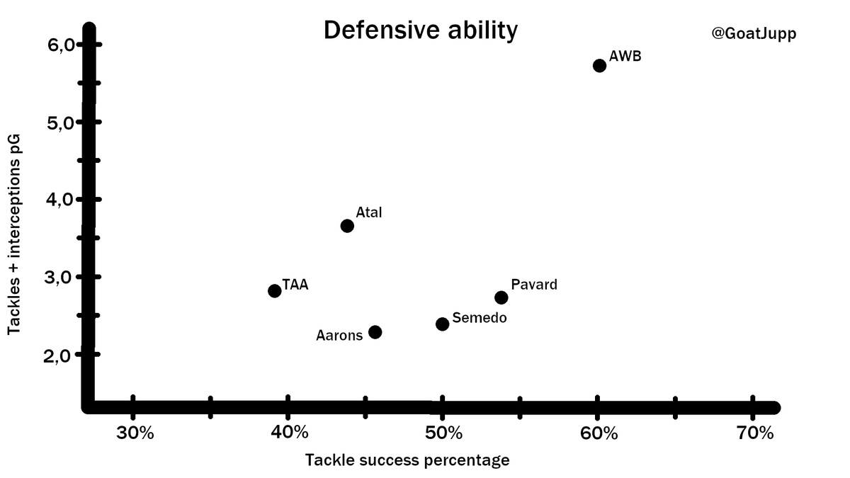 Here, AWB is clear of everyone. Atal and Pavard are pretty good.