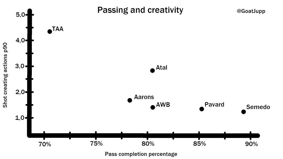 TAA creates the most opportunities for his teammates while having the worst passing accuracy. For Semedo, it's exactly the other way around. Atal is a pretty good mix of both.