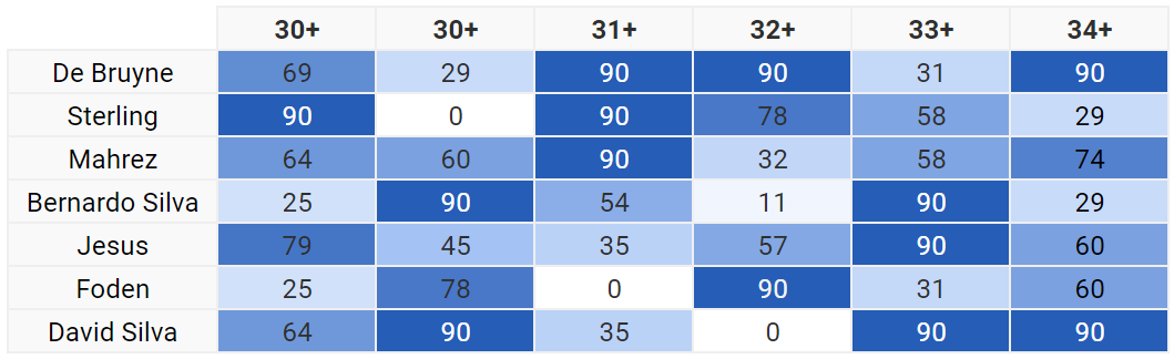 Let's start off by looking at the minutes played by the main City FPL assets in each game since the restart (GW30+).Both De Bruyne & D. Silva have played the full 90 in the most games (3), with both having played the full 90 last match. #FPL  #FPLCommunity
