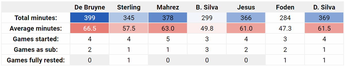 De Bruyne has played the most minutes since the restart (399), averaging the most minutes per game (66.5). He is yet to not feature in a game, which in line with rumours of a knock, could suggest that he is well overdue a full rest. #FPL  #FPLCommunity