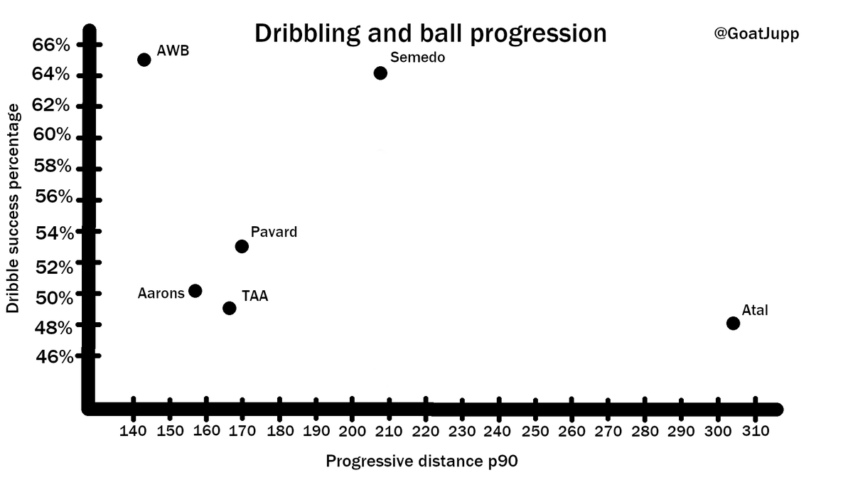 Atal has the best progressive distance, while AWB is the most successful with his dribblings. Pavard and especially Semedo have good stats here.