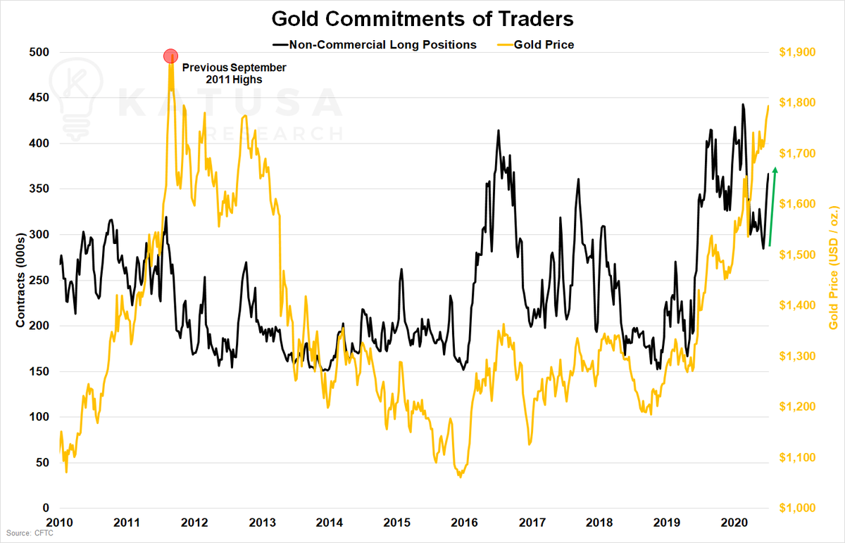 KatusaResearch's tweet photo. In a bullish sign for CME gold futures, spec long positions have increased 25% in the last month while gold continues its pace to surpass its previous Sep-2011 highs and possibly hit $2000/oz by year end. https://t.co/7zNHvx6lMt