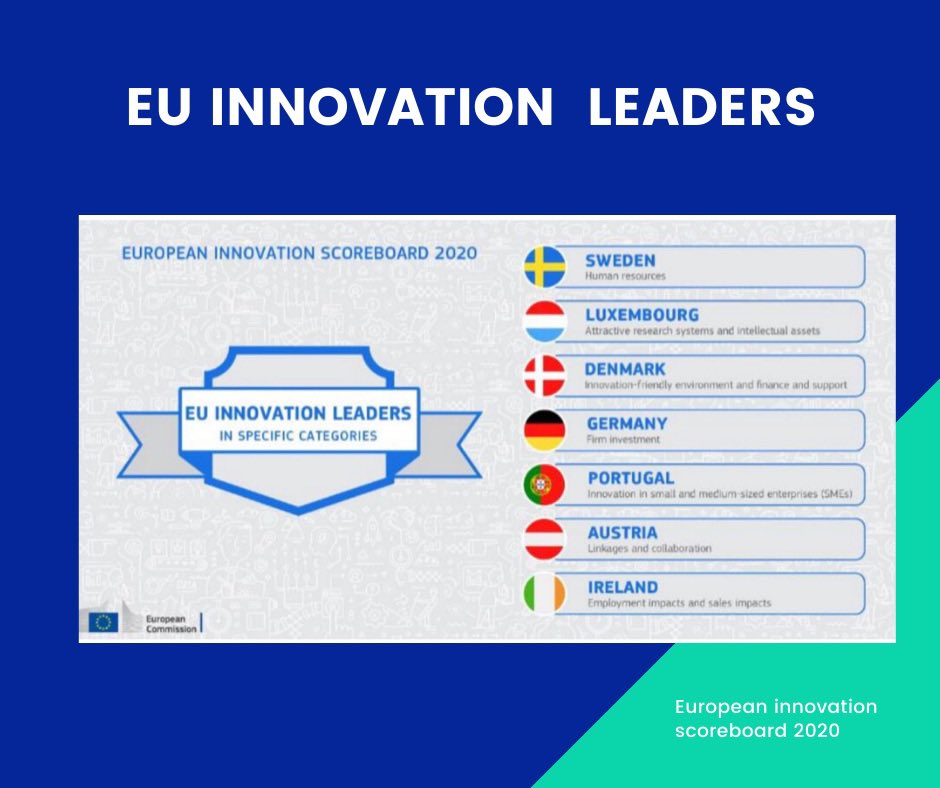 #EUInnovation: #Portugal is the leader in small and medium-sized enterprises #SMEs #HorizonEU 
@EU_Commission