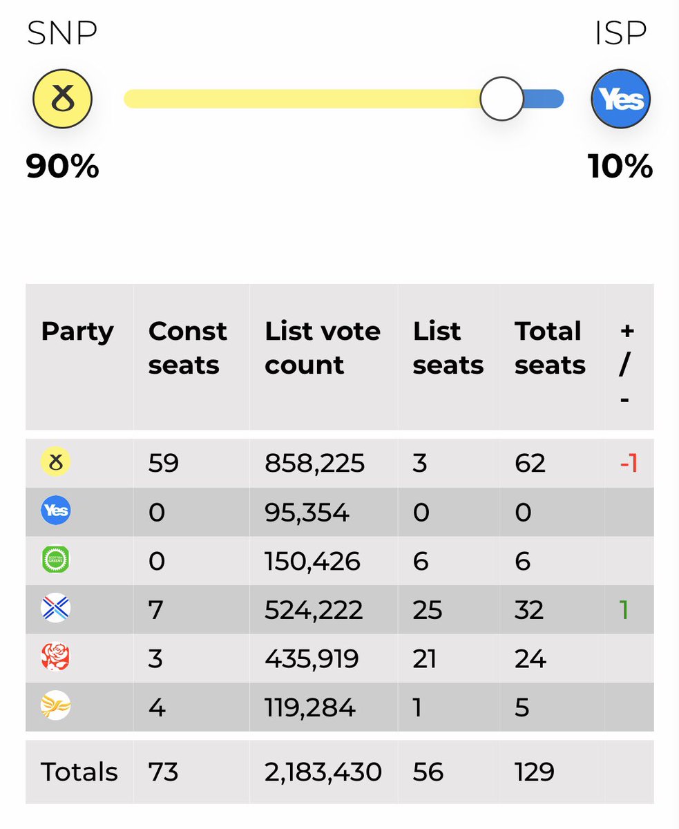 Here are Scotland wide changes predicted. Unless a single (not two or more) pro-indy list party (here ISP) can be assured of 15% of the list vote in each region, there will be *no benefit* to not voting SNP/Green in list (indeed, at <15%, it could lead to loss of SNP seats). 21/