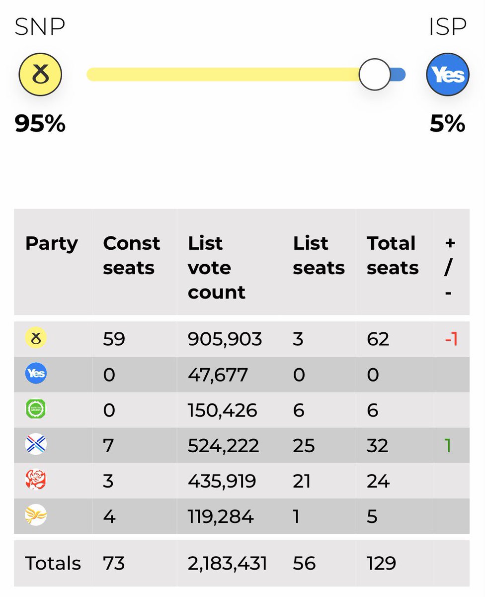 Here are Scotland wide changes predicted. Unless a single (not two or more) pro-indy list party (here ISP) can be assured of 15% of the list vote in each region, there will be *no benefit* to not voting SNP/Green in list (indeed, at <15%, it could lead to loss of SNP seats). 21/