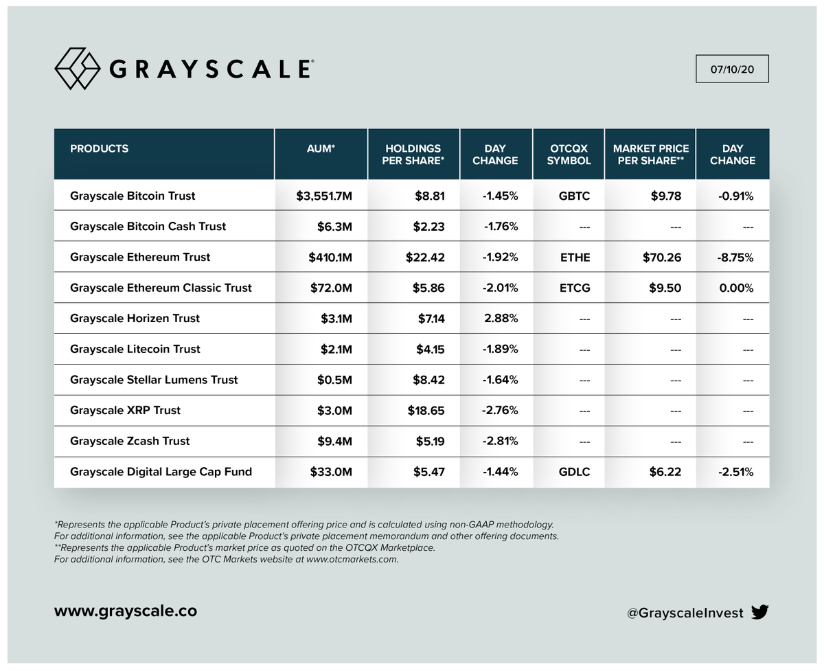 Grayscale's tweet photo. 07/10/20 UPDATE: Net Assets Under Management, Holdings per Share, and Market Price per Share for our Investment Products.
Total AUM: $4.1 billion
$BTC $BCH $ETH $ETC $ZEN $LTC $XLM $XRP $ZEC https://t.co/bJEObTjJj1