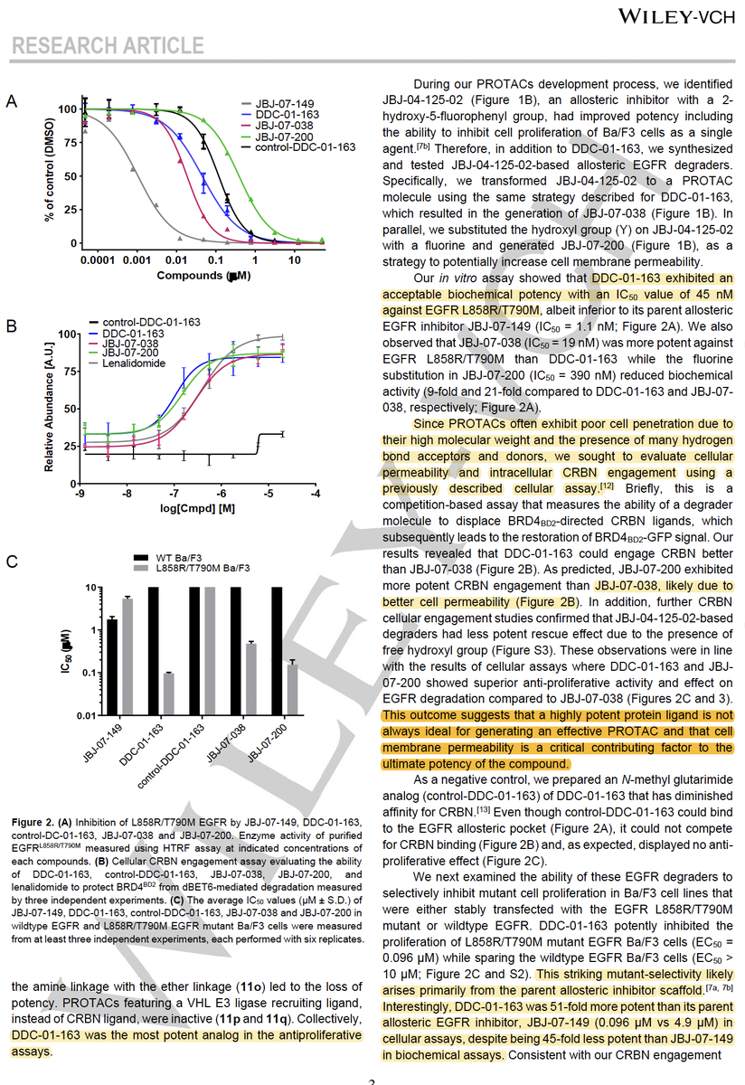 EvanJCarder's tweet photo. Targeted cancer therapies are commonly challenged by mutations that result in drug resistance. @DanaFarber scientists showed an elegant strategy by developing mutant-selective allosteric EGFR degraders and employing targeted polypharmacology. Check it out! https://t.co/v4hcSpXCwF https://t.co/JkuydoitUB
