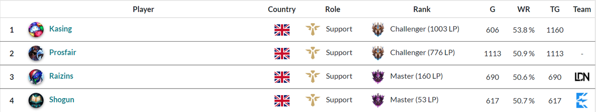 After a history of mid being the worst role in the UK it looks like support may finally be able to contest for the title...