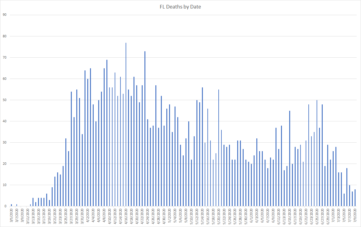 this is simply wrong.of those 120 deaths, only 8 were actually from 7/9. the rest were backfill to earlier dates.this is the real death on date chart for florida. (courtesy of  @JoshFriedlander )the total for all of july is 135 so far.120 did not happen yesterday.  https://twitter.com/reporterannie/status/1281575230801088512