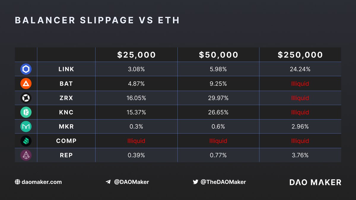 1/5  @BalancerLabs is rewarding liquidity providers with around $1.5M - $2M /week. It has been doing so for weeks. On an annualized basis, this campaign costs 70M - 100M. To understand how great an expense this is, Coinbase acquired the leading prime broker, Tagomi, for $100M.