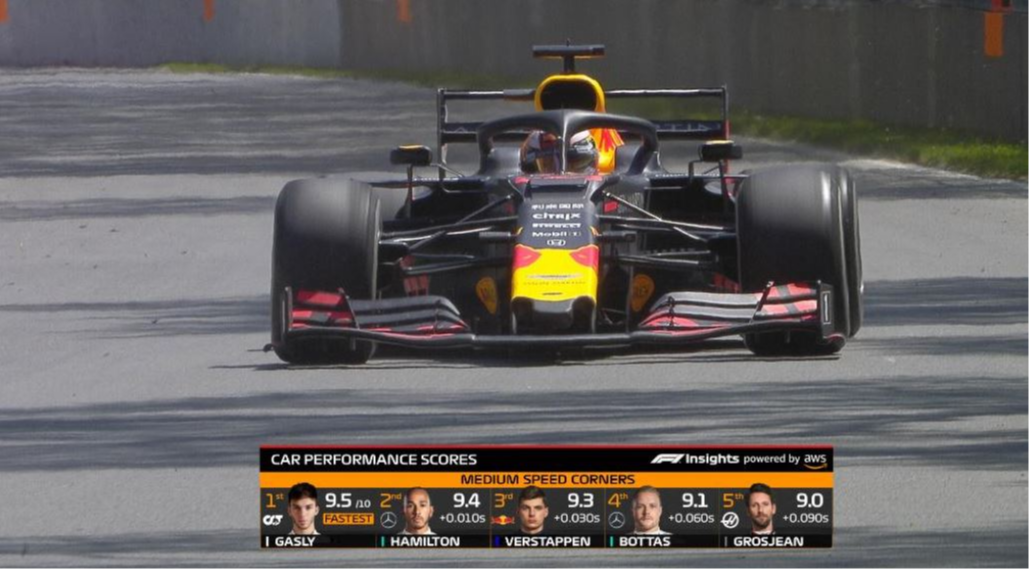 rayhensb's tweet photo. We announced 6 new racing performance stats for #F1Insights for the 2020 season, built with #AWS #MachineLearning. Read more via this deep dive blog post with video from Rob Smedley, F1 Chief Technical Engineer, about Car Performance Scores: https://t.co/nVFFiszNP9 https://t.co/7w0Uzwzryj
