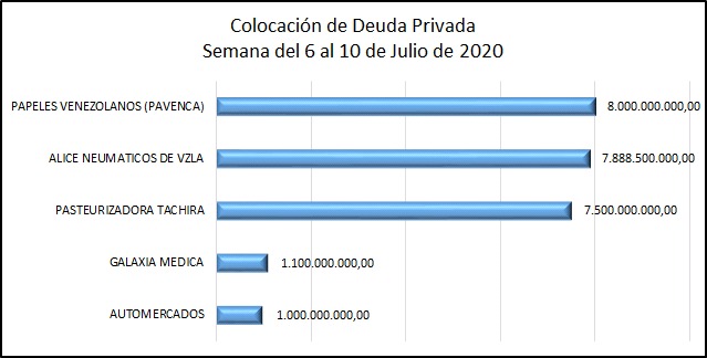 Colocación primaria de títulos de deuda privada en la semana del 6 al 10 de Julio.  Financiamiento al sector productivo del país.