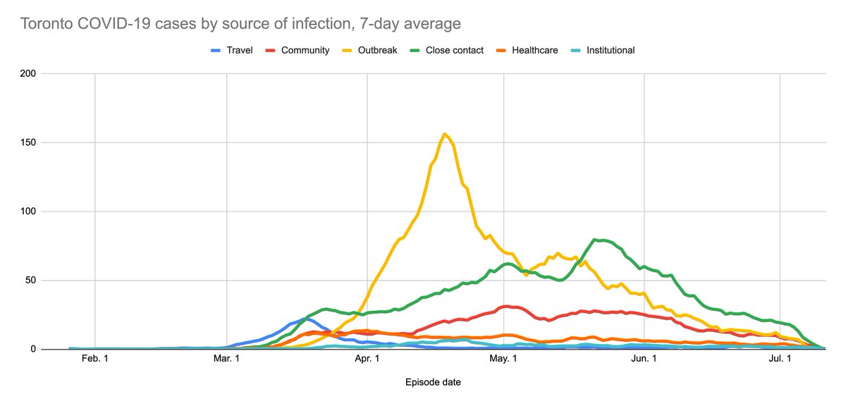 5/ Here's a favourite chart of mine: Cases by source of infection over time. I like this because it shows phases of spread: First travel cases arrive, then close contacts get ill, then healthcare and community spread starts, and only then do nursing home outbreaks take off.