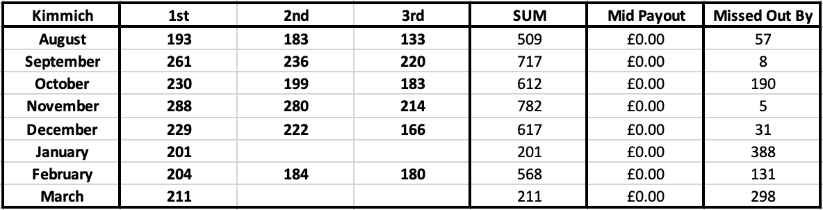 This allowed me to create the following table:This shows each months Top 3 Scores, Sum of Top 3 Scores, and how far off he was from claiming the 4th Midfielder TOTM spot.Unfortunately for Kimmich, he fails to claim a Top 4 spot in any of the 8 months.
