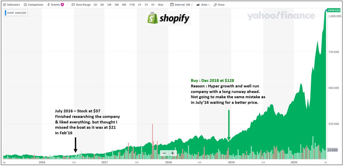 4.  $SHOP Lesson : If you studied, understood and loved the company and it's still small but with a long runway ahead, don't get stuck on the past bargain prices (during Market crashes). Look to the future and buy a little (preferable 1/3rd or 1/2).
