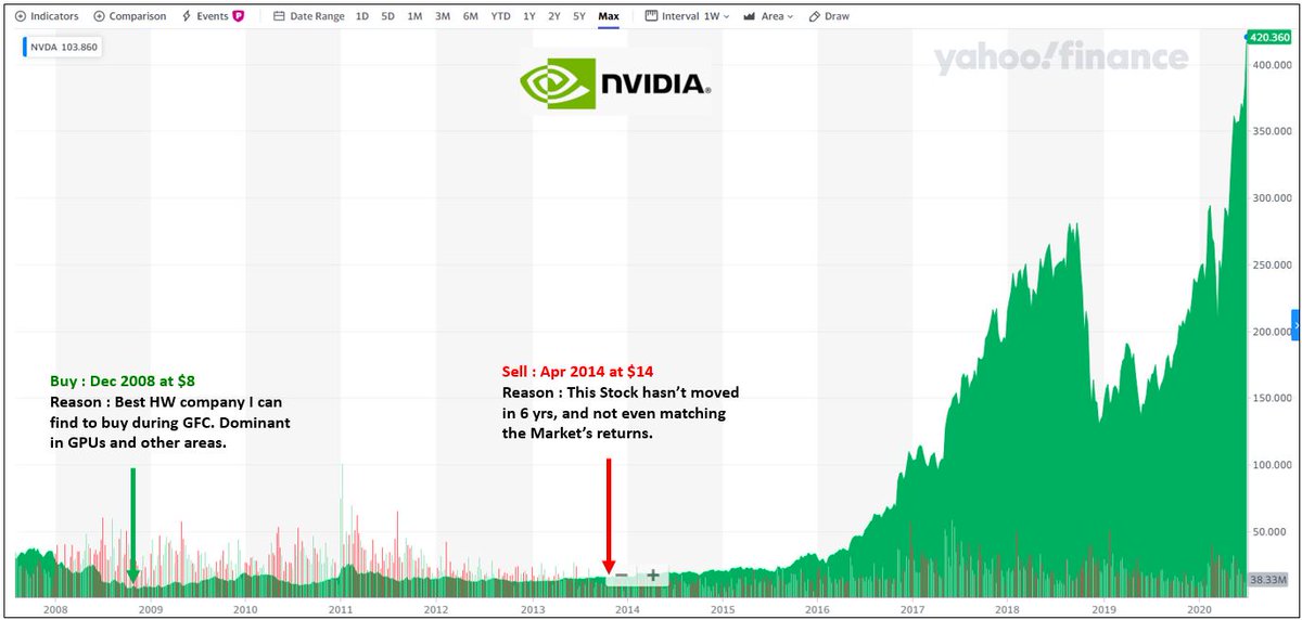 2.  $NVDA Lesson : Do not sell a good and profitable company out of boredom or lackluster gains (esp when you don't need the cash from the sale). If you bought for the long-term, study the latest fundamentals again and see what the Company has on the horizon.