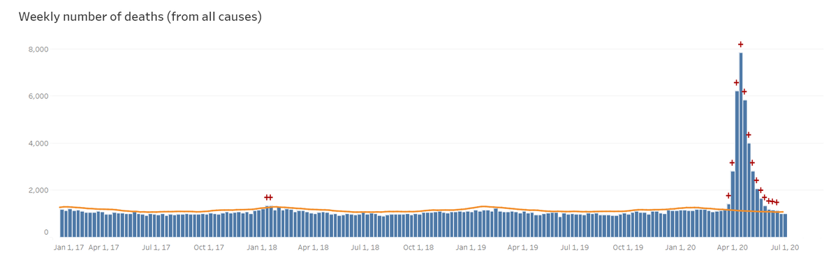and NY city:as can be readily seen, both had massive surges in excess deaths around the covid epidemic.