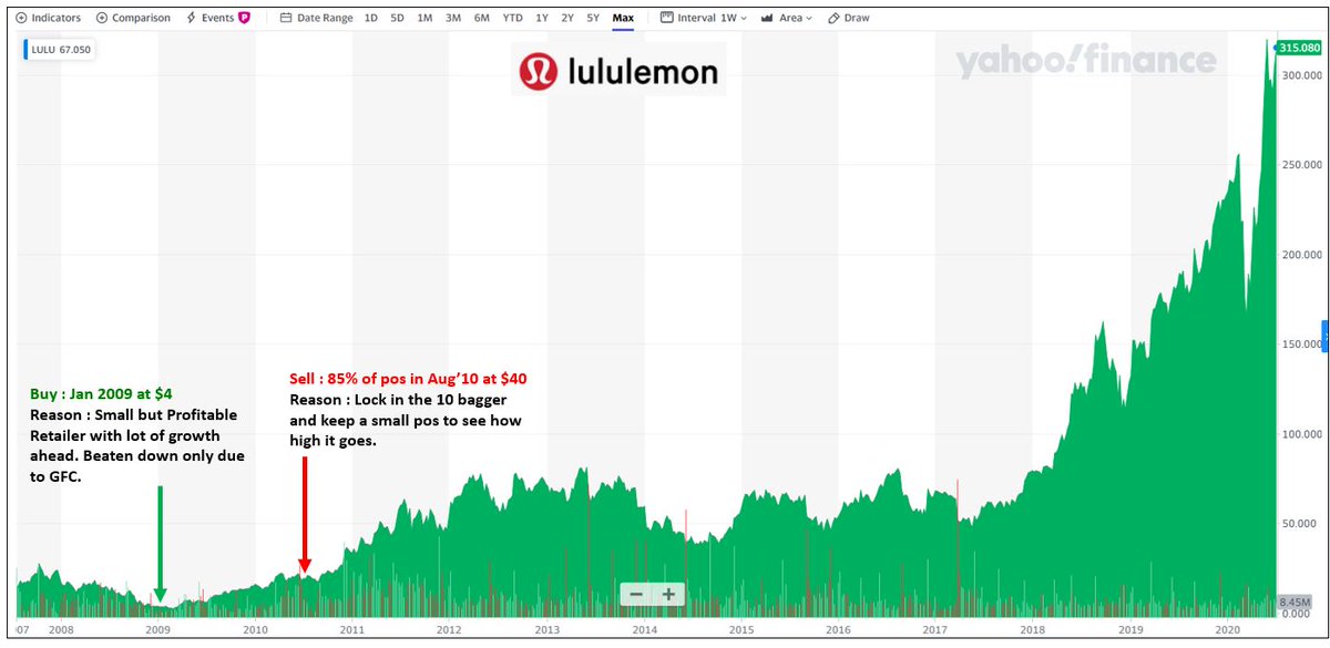 5.  $LULU Lesson : If you got lucky buying a hyper growth and profitable company at extremely low prices during a Market crash, celebrate the big gains but hold or add more if there's plenty of growth ahead.