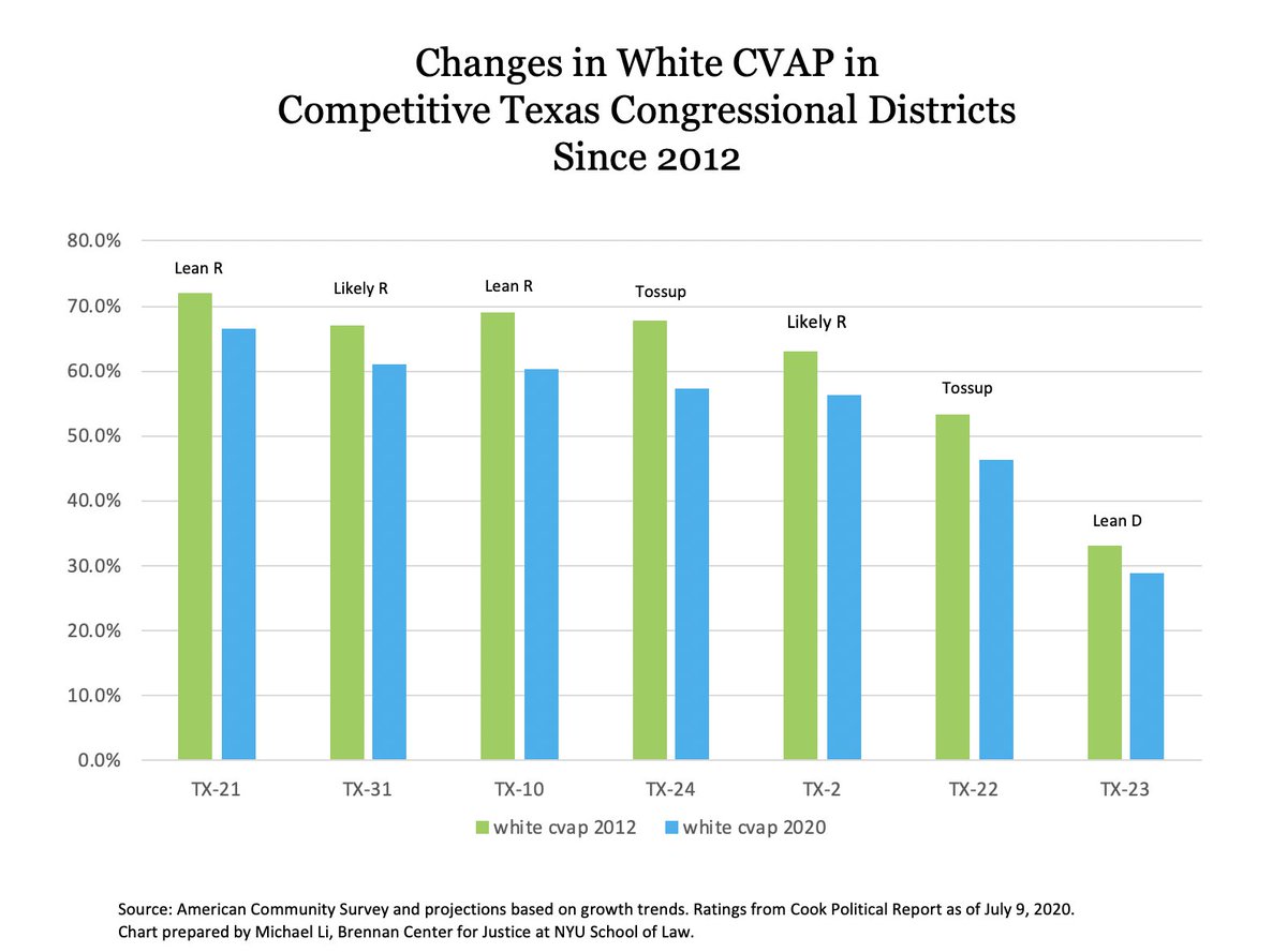 TX-22 anchored in Fort Bend County, west of Houston (Tom DeLay’s old seat), has become even more diverse. Its citizen voting age population is now only 46.5% white - a big reason why the district is a tossup.  #txlege 7/