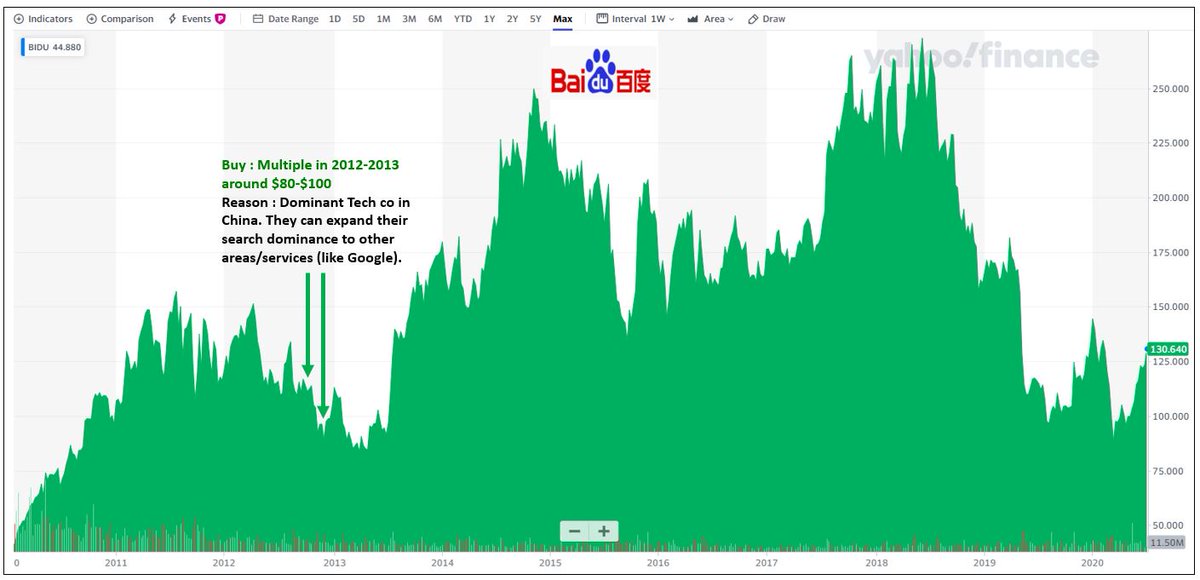 7.  $BIDU Lesson : If you had a good thesis in the beginning but it stalls or doesn't improve over the years, move on. 2-3 years is more than enough time for the Company to plan, communicate and prove itself.