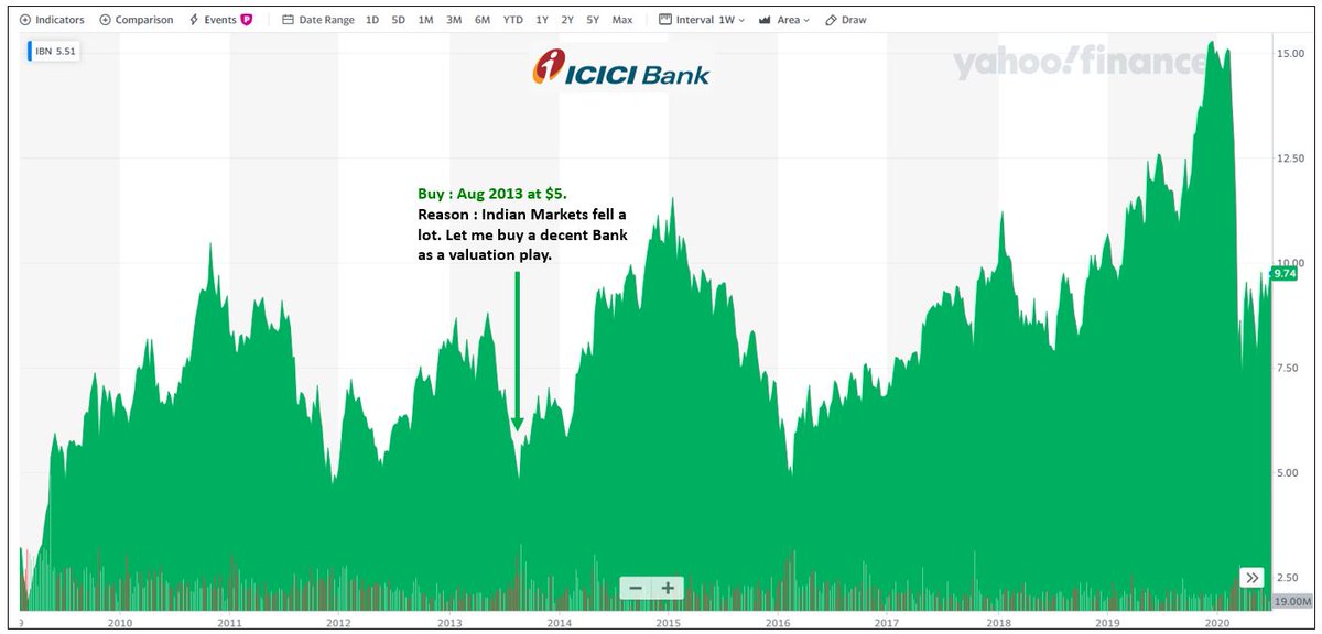 8.  $IBN Lesson : If you bought a medium term position purely for under-valuation, and the story plays out as planned, capture the profit and move on. Don't leave these cyclical Co's in the Portfolio for nothing. Do not take round-trips.