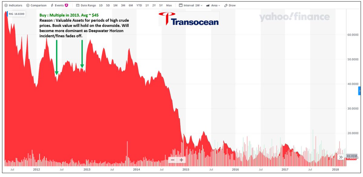 9.  $RIG Lesson (same with  $SDRL) : If your thesis collapses due to external factors and the Co's can't do anything about it, sell and move on. Your patience will be exploited & killed by these type of Co's. Also, stay away from commodities. There are much better hunting grounds.