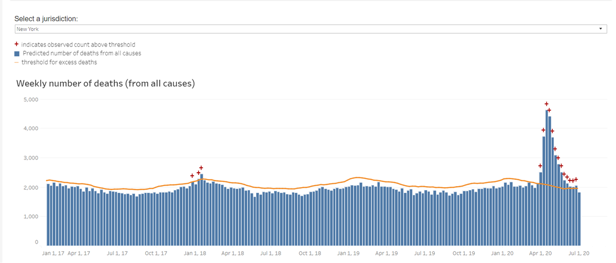the CDC provides a graphing tool to look at excess deaths by week.it provides useful perspective.for reasons i'm not clear on, they split NY state into 2 parts, NY city, and NY state not including NYC.it does not combine them.but we can look at both.state (ex city)